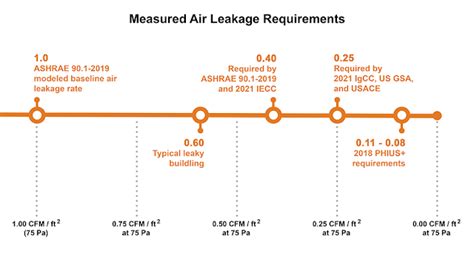 whole building air tightness testing requirements